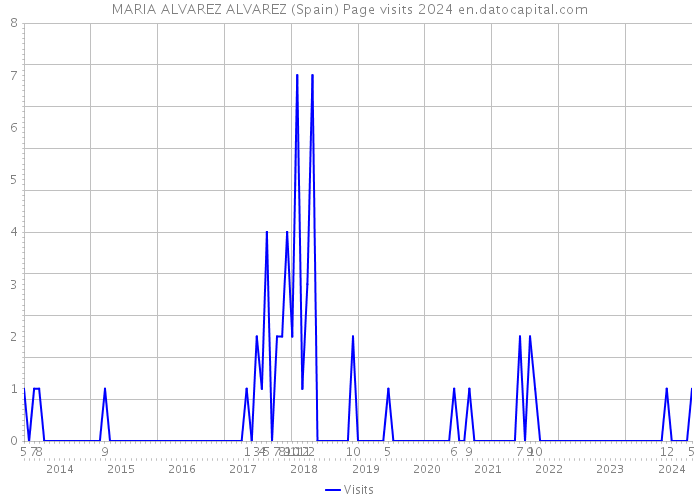 MARIA ALVAREZ ALVAREZ (Spain) Page visits 2024 