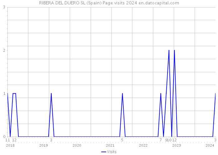 RIBERA DEL DUERO SL (Spain) Page visits 2024 