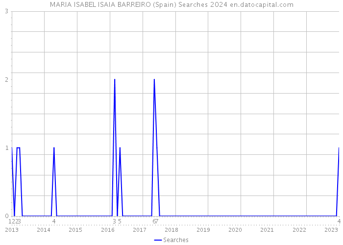 MARIA ISABEL ISAIA BARREIRO (Spain) Searches 2024 