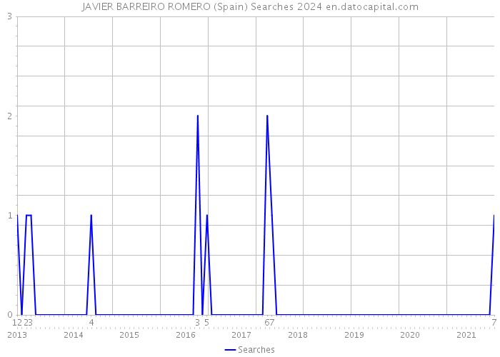 JAVIER BARREIRO ROMERO (Spain) Searches 2024 