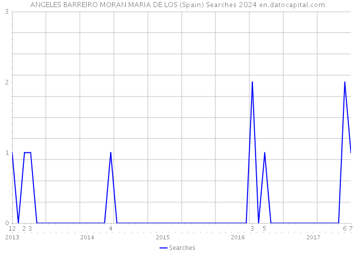 ANGELES BARREIRO MORAN MARIA DE LOS (Spain) Searches 2024 