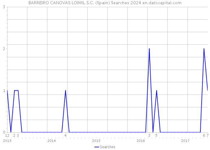 BARREIRO CANOVAS LOIMIL S.C. (Spain) Searches 2024 