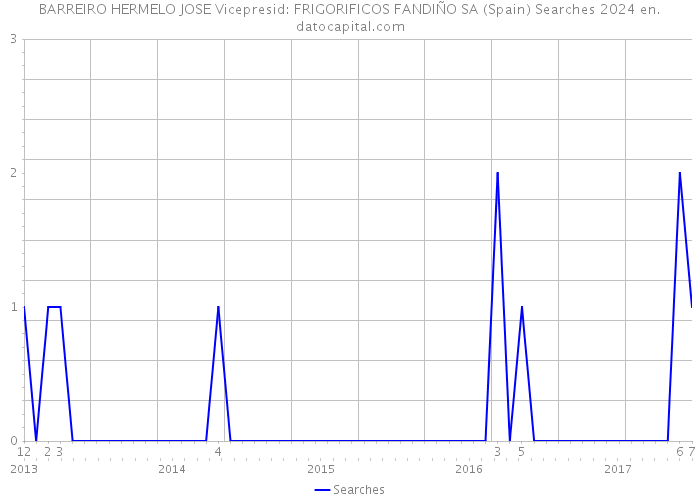 BARREIRO HERMELO JOSE Vicepresid: FRIGORIFICOS FANDIÑO SA (Spain) Searches 2024 