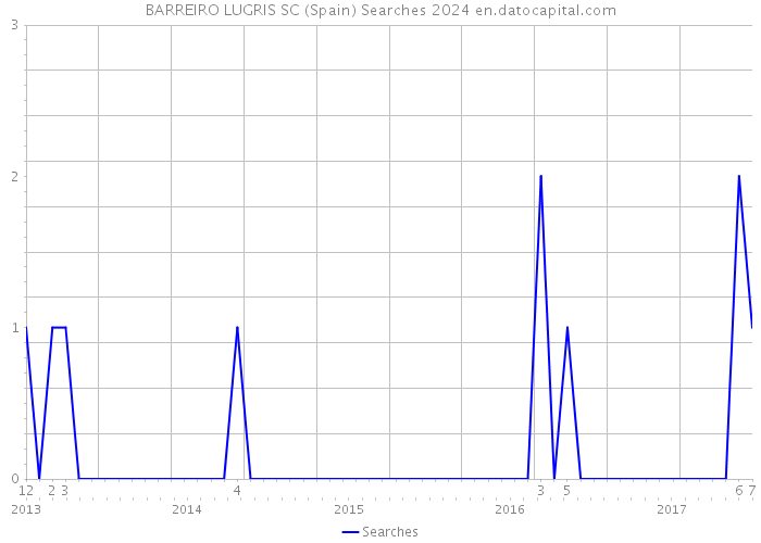 BARREIRO LUGRIS SC (Spain) Searches 2024 