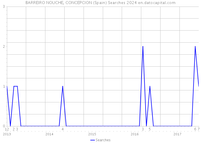 BARREIRO NOUCHE, CONCEPCION (Spain) Searches 2024 