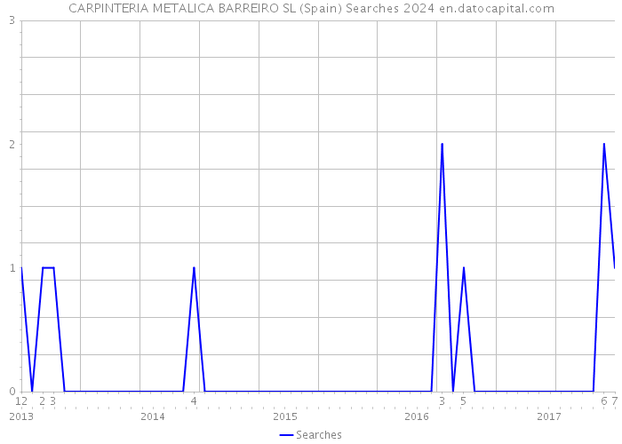 CARPINTERIA METALICA BARREIRO SL (Spain) Searches 2024 