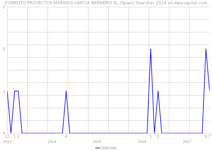 FOMENTO PROYECTOS MARINOS GARCIA BARREIRO SL. (Spain) Searches 2024 