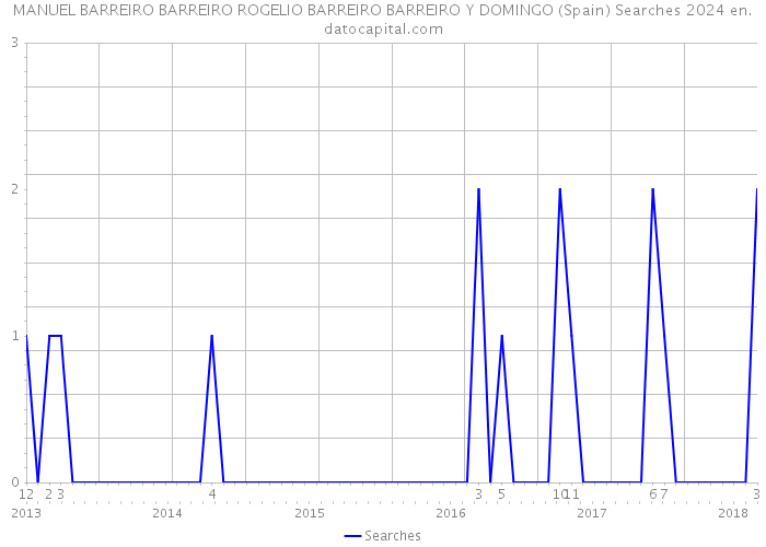 MANUEL BARREIRO BARREIRO ROGELIO BARREIRO BARREIRO Y DOMINGO (Spain) Searches 2024 