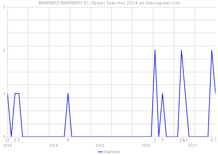 BARREIRO BARREIRO SC (Spain) Searches 2024 