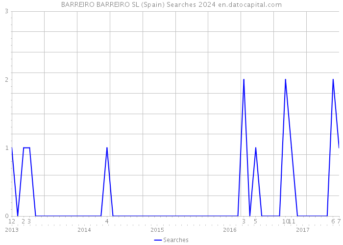 BARREIRO BARREIRO SL (Spain) Searches 2024 