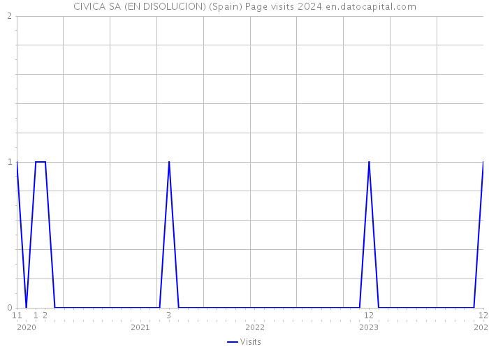CIVICA SA (EN DISOLUCION) (Spain) Page visits 2024 