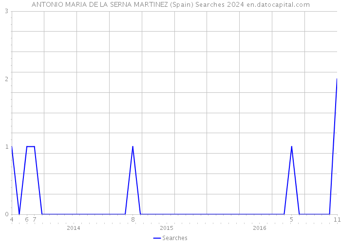 ANTONIO MARIA DE LA SERNA MARTINEZ (Spain) Searches 2024 