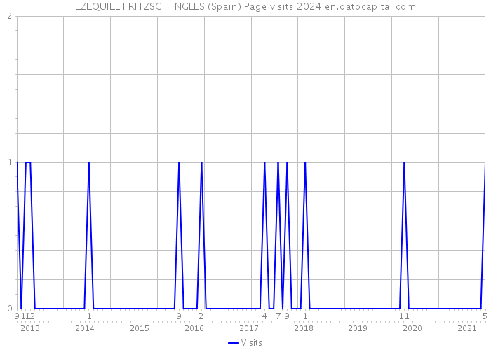 EZEQUIEL FRITZSCH INGLES (Spain) Page visits 2024 