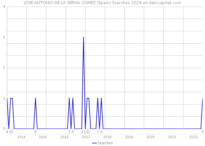 JOSE ANTONIO DE LA SERNA GOMEZ (Spain) Searches 2024 