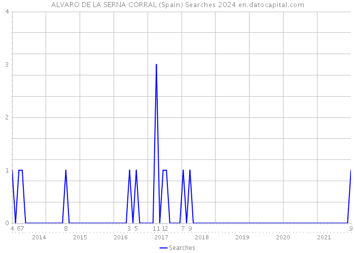 ALVARO DE LA SERNA CORRAL (Spain) Searches 2024 