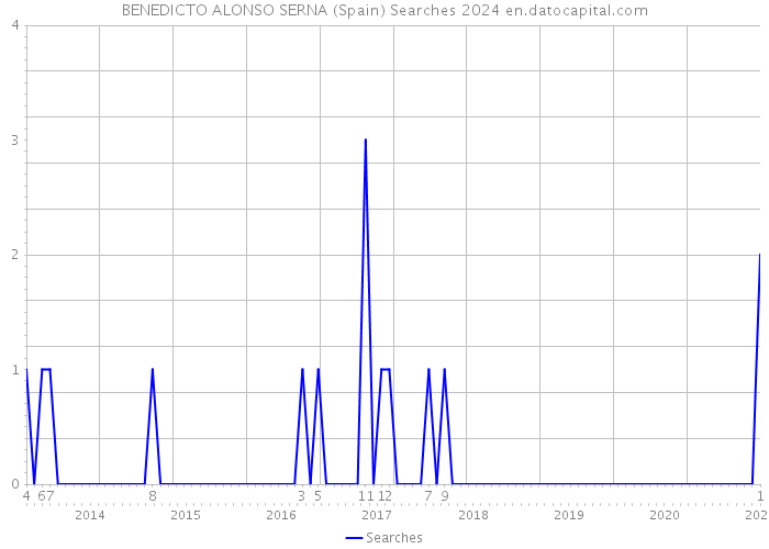 BENEDICTO ALONSO SERNA (Spain) Searches 2024 