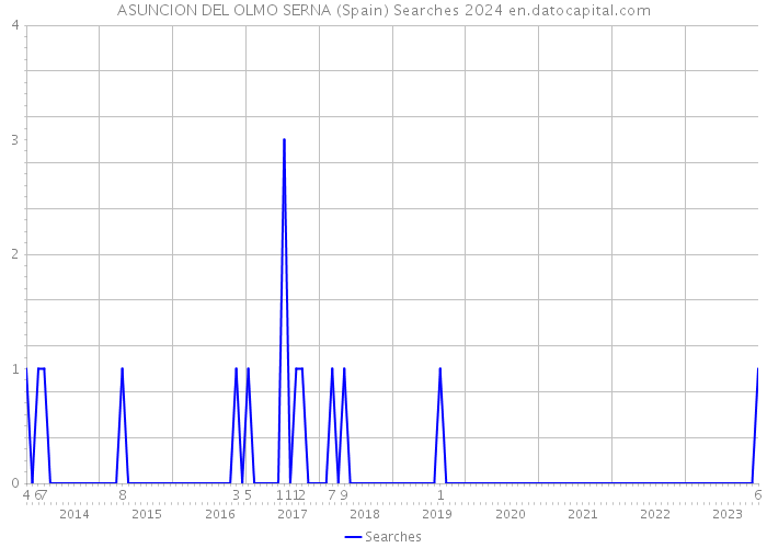 ASUNCION DEL OLMO SERNA (Spain) Searches 2024 