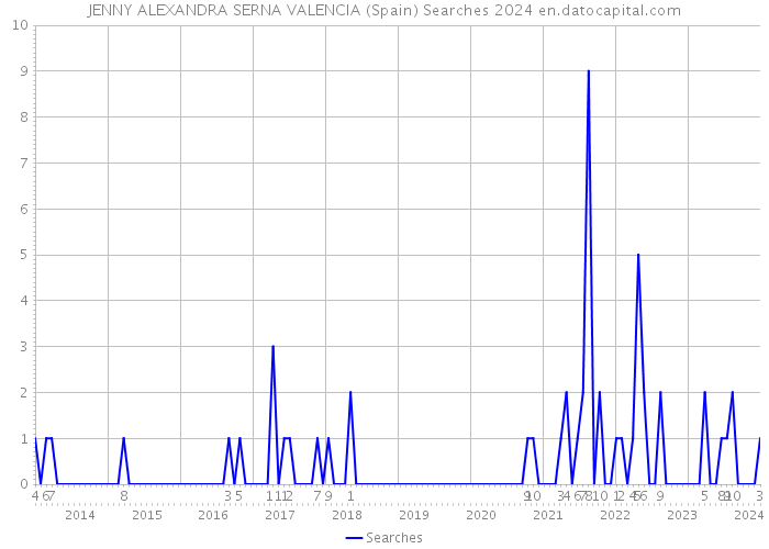 JENNY ALEXANDRA SERNA VALENCIA (Spain) Searches 2024 