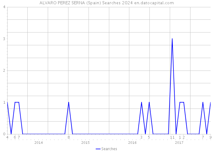 ALVARO PEREZ SERNA (Spain) Searches 2024 