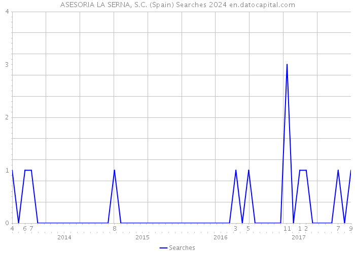 ASESORIA LA SERNA, S.C. (Spain) Searches 2024 