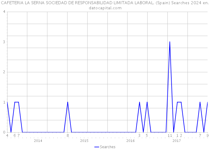 CAFETERIA LA SERNA SOCIEDAD DE RESPONSABILIDAD LIMITADA LABORAL. (Spain) Searches 2024 