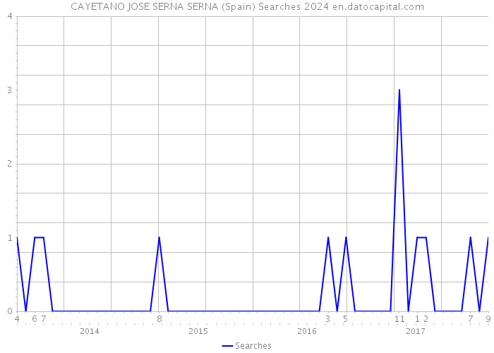 CAYETANO JOSE SERNA SERNA (Spain) Searches 2024 