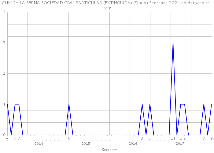 CLINICA LA SERNA SOCIEDAD CIVIL PARTICULAR (EXTINGUIDA) (Spain) Searches 2024 