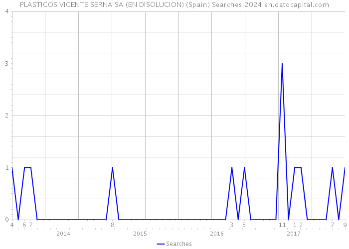 PLASTICOS VICENTE SERNA SA (EN DISOLUCION) (Spain) Searches 2024 