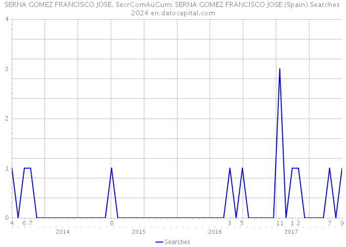 SERNA GOMEZ FRANCISCO JOSE. SecrComAuCum: SERNA GOMEZ FRANCISCO JOSE (Spain) Searches 2024 