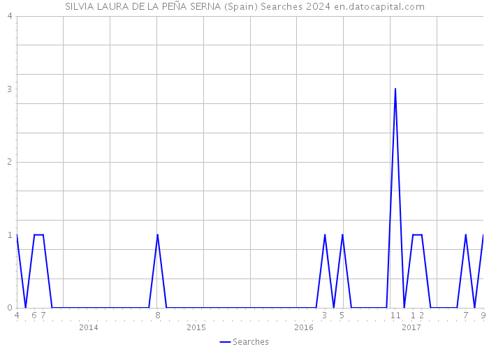 SILVIA LAURA DE LA PEÑA SERNA (Spain) Searches 2024 