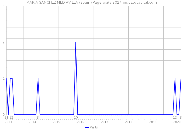 MARIA SANCHEZ MEDIAVILLA (Spain) Page visits 2024 