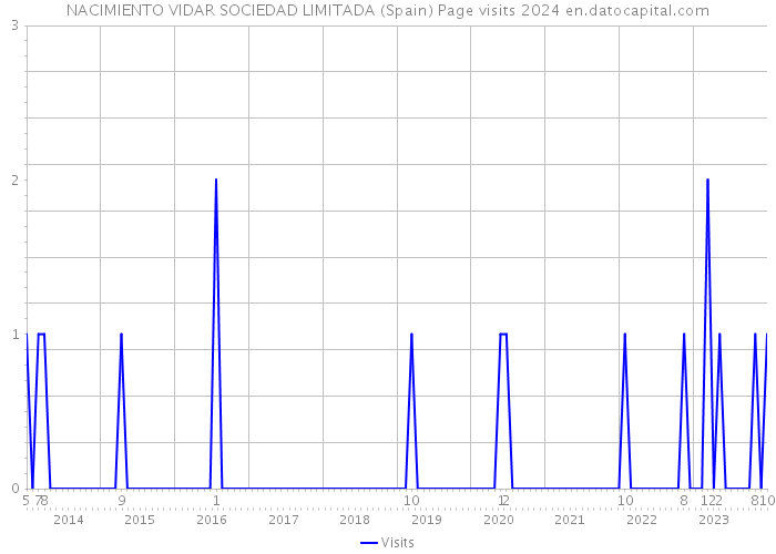 NACIMIENTO VIDAR SOCIEDAD LIMITADA (Spain) Page visits 2024 