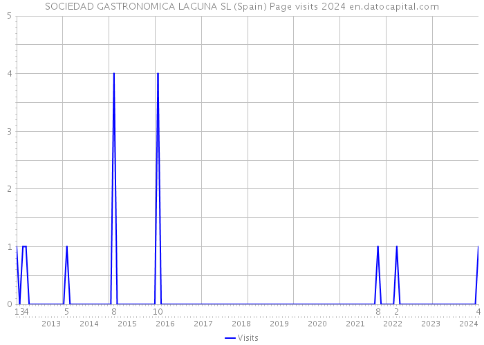 SOCIEDAD GASTRONOMICA LAGUNA SL (Spain) Page visits 2024 