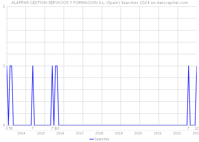 ALAPPAR GESTION SERVICIOS Y FORMACION S.L. (Spain) Searches 2024 