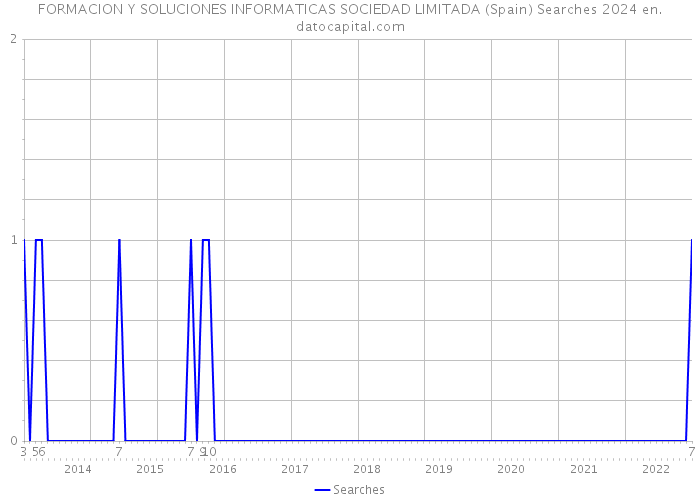 FORMACION Y SOLUCIONES INFORMATICAS SOCIEDAD LIMITADA (Spain) Searches 2024 