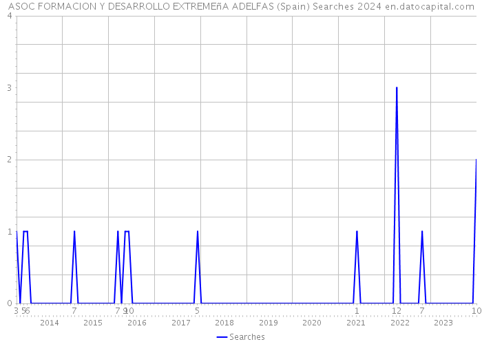 ASOC FORMACION Y DESARROLLO EXTREMEñA ADELFAS (Spain) Searches 2024 