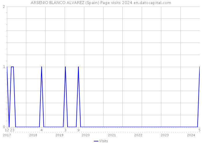 ARSENIO BLANCO ALVAREZ (Spain) Page visits 2024 