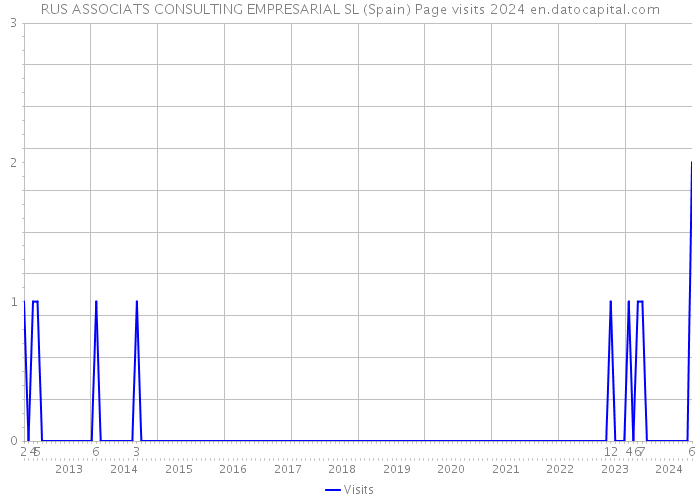 RUS ASSOCIATS CONSULTING EMPRESARIAL SL (Spain) Page visits 2024 