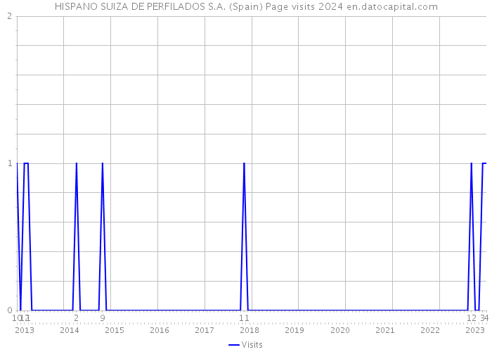 HISPANO SUIZA DE PERFILADOS S.A. (Spain) Page visits 2024 