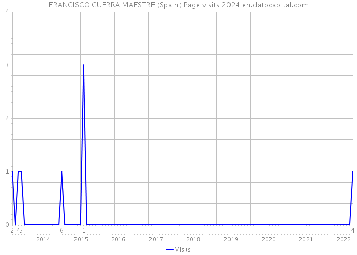 FRANCISCO GUERRA MAESTRE (Spain) Page visits 2024 