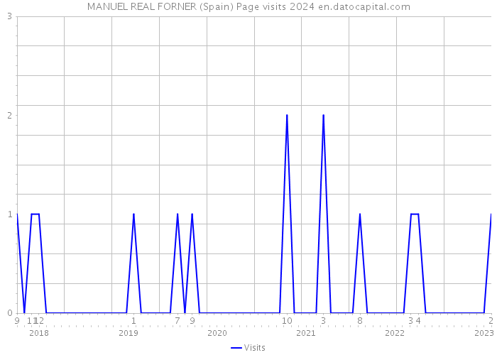 MANUEL REAL FORNER (Spain) Page visits 2024 