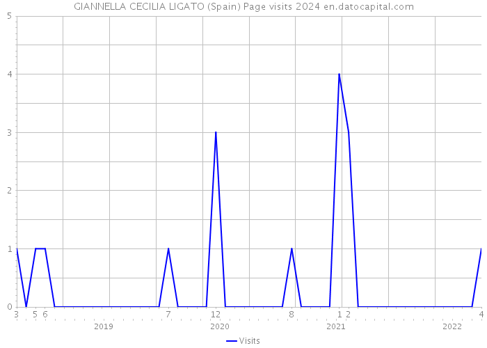 GIANNELLA CECILIA LIGATO (Spain) Page visits 2024 