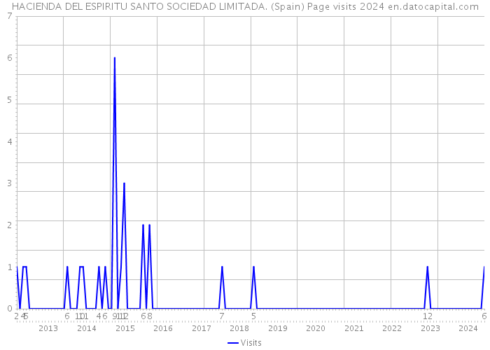 HACIENDA DEL ESPIRITU SANTO SOCIEDAD LIMITADA. (Spain) Page visits 2024 