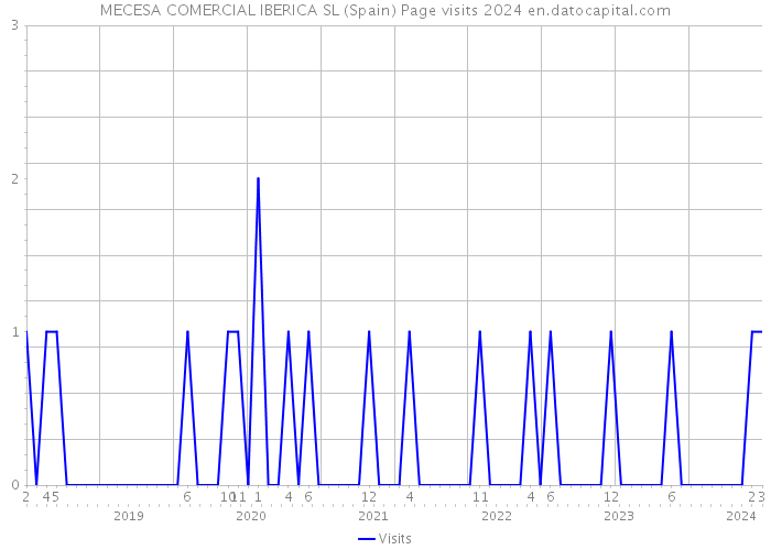 MECESA COMERCIAL IBERICA SL (Spain) Page visits 2024 