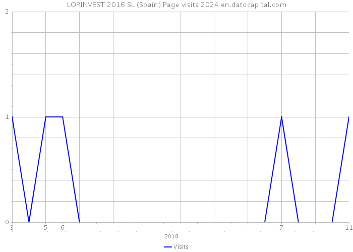LORINVEST 2016 SL (Spain) Page visits 2024 