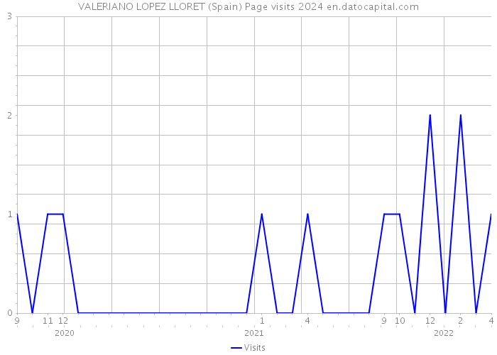 VALERIANO LOPEZ LLORET (Spain) Page visits 2024 