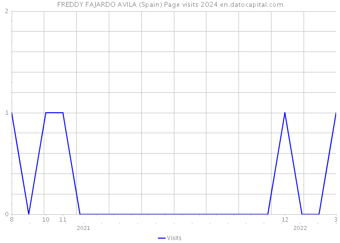 FREDDY FAJARDO AVILA (Spain) Page visits 2024 