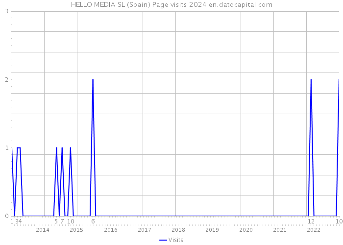 HELLO MEDIA SL (Spain) Page visits 2024 