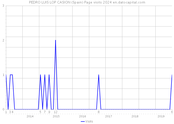 PEDRO LUIS LOP CASION (Spain) Page visits 2024 