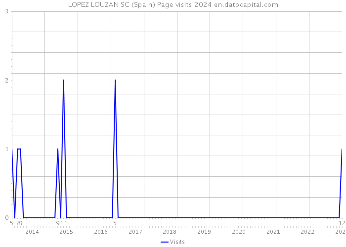 LOPEZ LOUZAN SC (Spain) Page visits 2024 